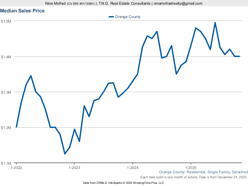 Orange County Market Statistics Real Estate Solutions By Nina