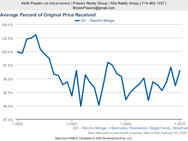 Average Percent Of Original Price Received For 321 Rancho Mirage And More