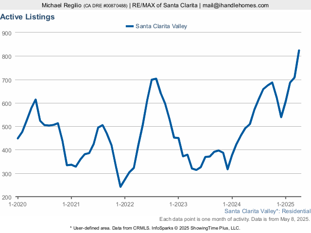 Active Listings History for Santa Clarita Valley Residential Real Estate