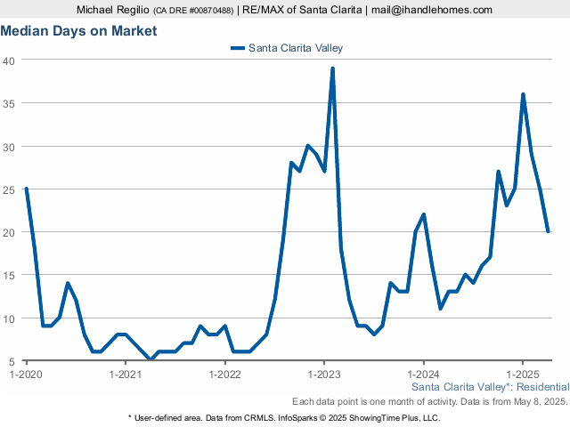 Median Days on Market for Santa Clarita Real Estate Sales