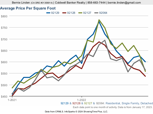 average-price-per-square-foot-for-92129-and-more