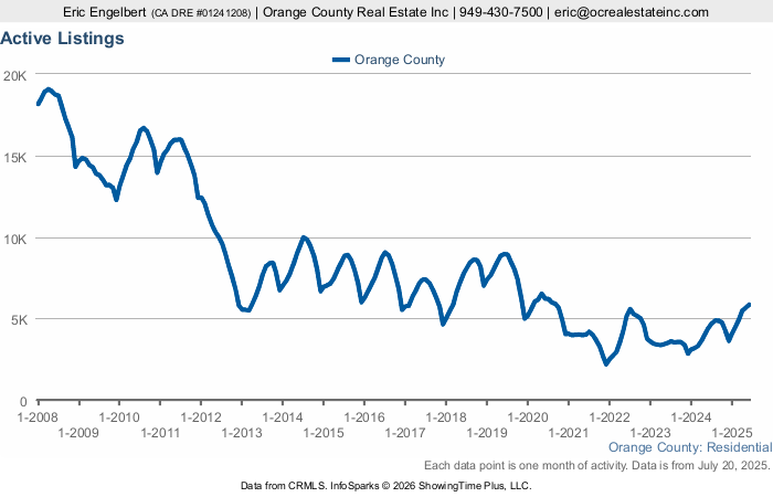 Orange County homes for sale graph