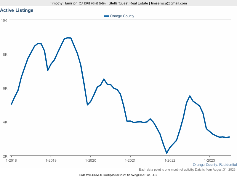 Real Estate Market Update for Orange County StellarQuest Real Estate