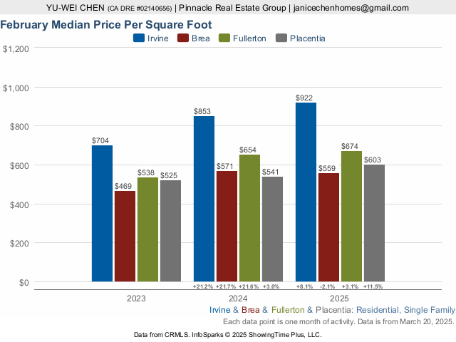 median-price-per-square-foot-for-irvine-and-more