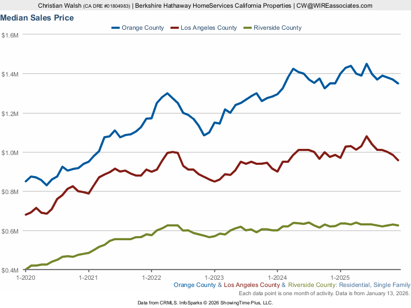 Southern California Housing Market Update – December 2025 Wrapup and ...