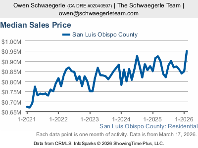 SLO County home price trend chart