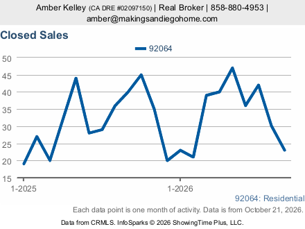 Closed Sales chart for Poway