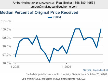 % of Original List Price Sold chart for Poway