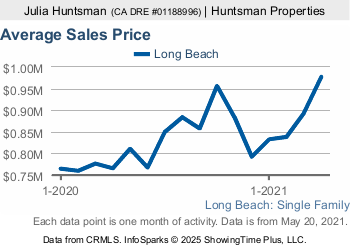 Long Beach Real Estate Prices