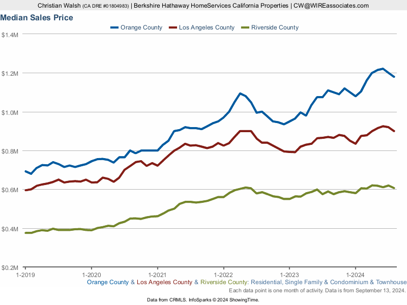 Southern California Housing Market Update LA, SD, RIV, SB, VTA, OC